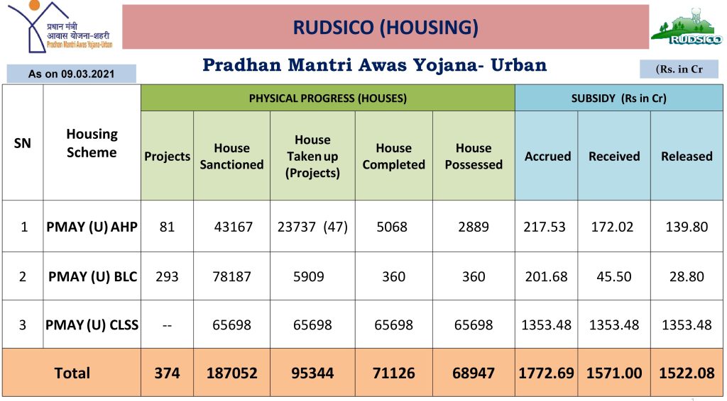 Pradhan Mantri Awas Yojana