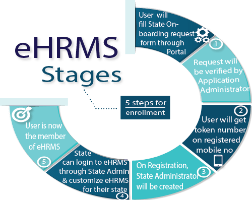 eHRMS Portal
