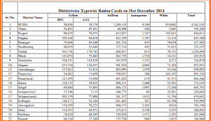 Maharashtra Ration Card List