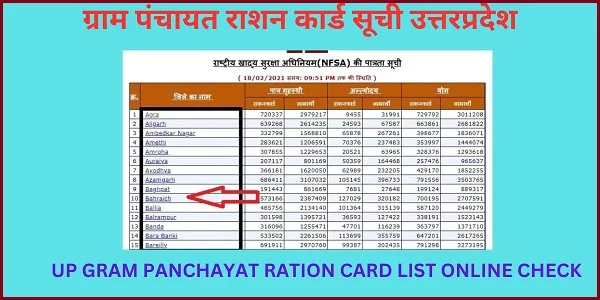 UP Ration Card New List