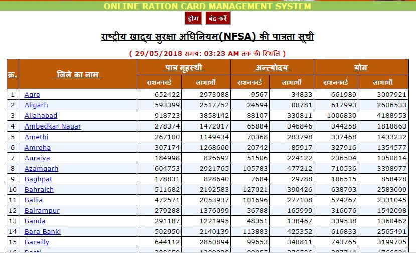 UP Ration Card New List